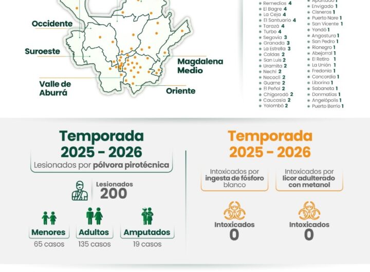 200 quemado por polvora en Antioquia