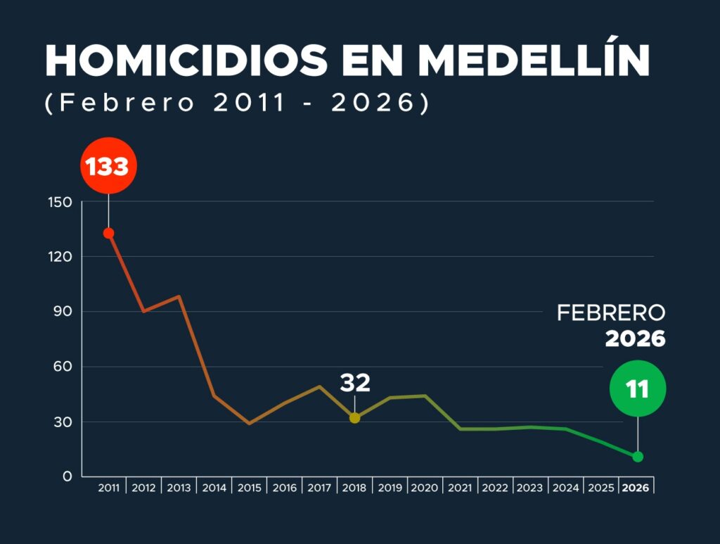 Febrero, el mes menos violento en 50 años en Medellín 